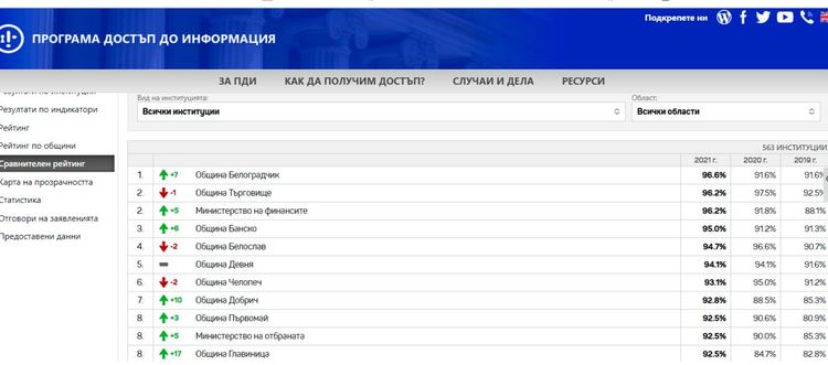В класацията за активна прозрачност Първомай е на 8 място сред общините