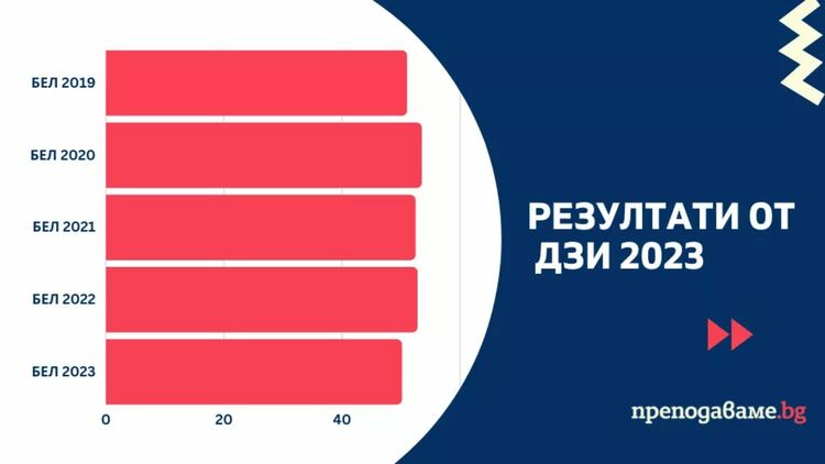 Мястото на първомайските гимназии според резултатите от матурата по БЕЛ